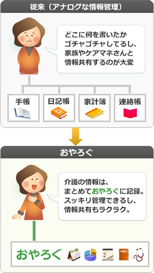 記録する 介護情報管理ツール おやろぐ 記録する 介護情報管理ツール おやろぐ